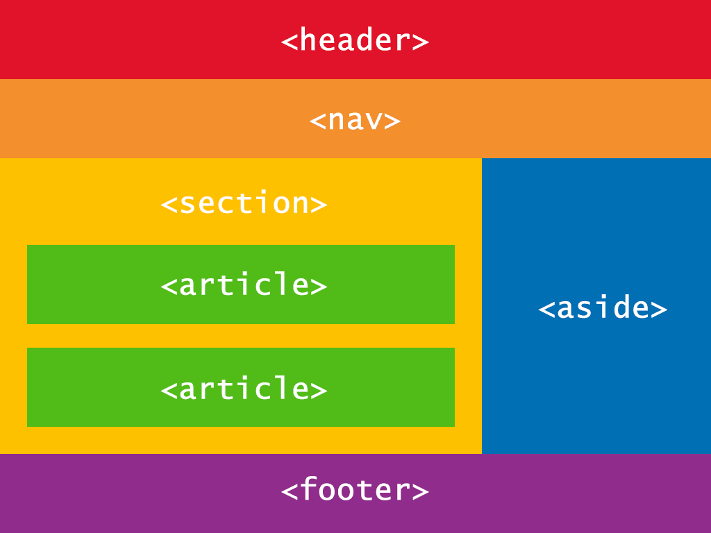 ساختار HTML5 مناسب برای سئو